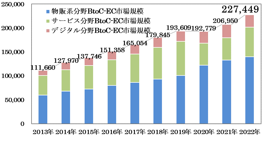 ECの市場規模グラフ