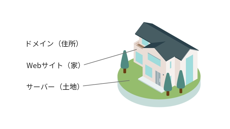 サーバーとドメインを土地に例えたイラスト