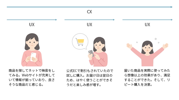 CXとUXの違い